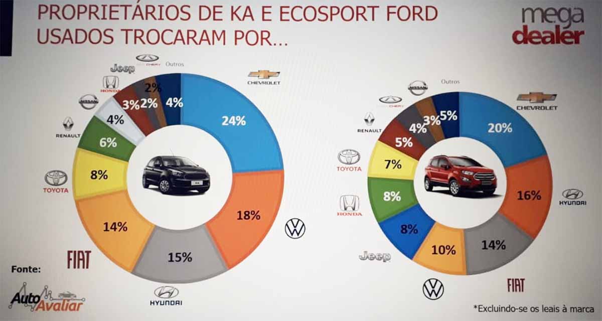 Chevrolet é a preferência da maioria dos clientes Ford que trocaram de carro em 2020